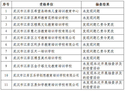 雙隨機(jī)見真章，聯(lián)動(dòng)監(jiān)管促規(guī)范——區(qū)教育局與市場(chǎng)監(jiān)督管理局2021年度民辦校外培訓(xùn)機(jī)構(gòu)聯(lián)合抽查結(jié)果公告